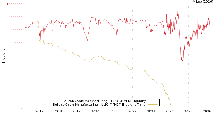 graph of Relicab Cable Manufacturing ILLIQ-MFMEM