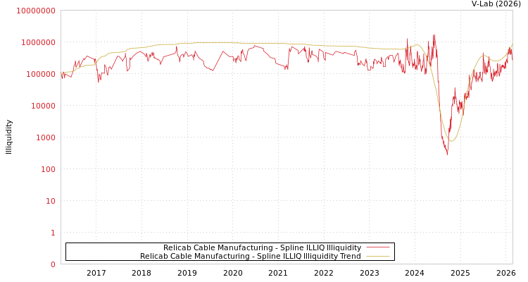 graph of Relicab Cable Manufacturing ILLIQ-SMEM