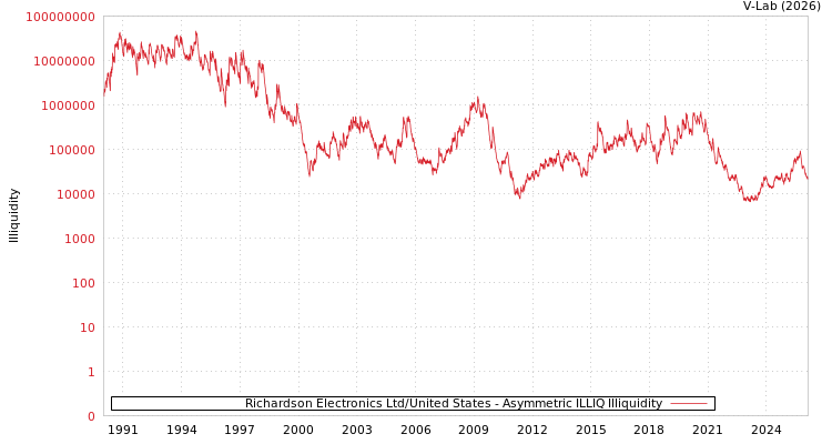 graph of Richardson Electronics Ltd/United States ILLIQ-AMEM