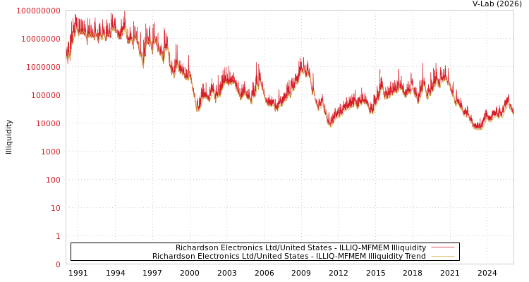 graph of Richardson Electronics Ltd/United States ILLIQ-MFMEM