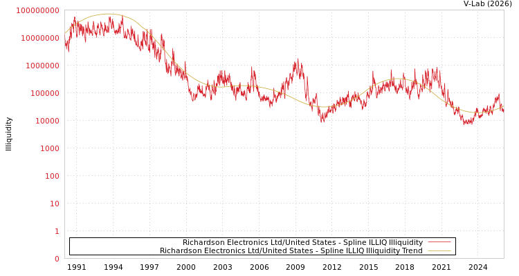 graph of Richardson Electronics Ltd/United States ILLIQ-SMEM