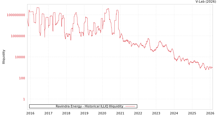graph of Ravindra Energy ILLIQ-HIST