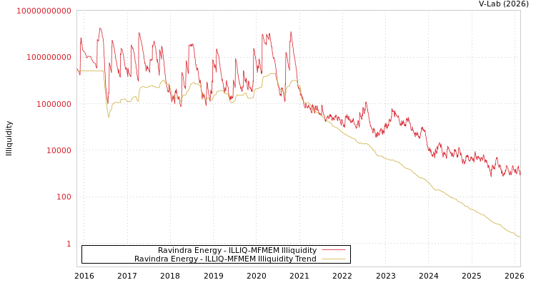 graph of Ravindra Energy ILLIQ-MFMEM