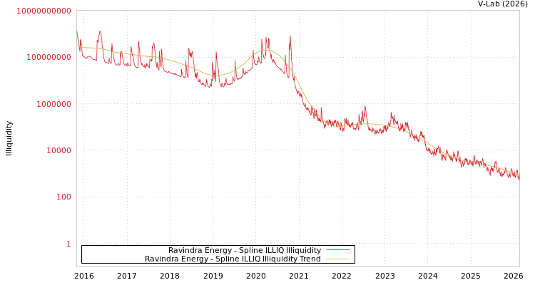 graph of Ravindra Energy ILLIQ-SMEM