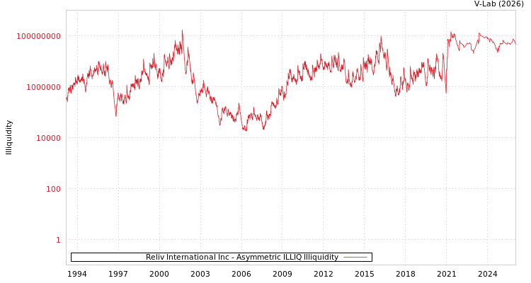 graph of Reliv International Inc ILLIQ-AMEM