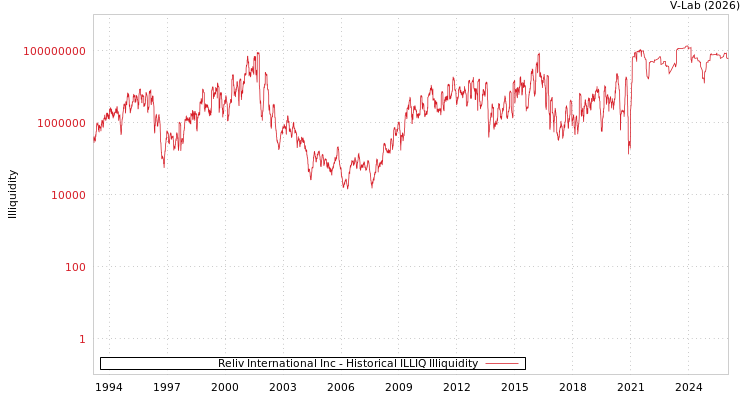 graph of Reliv International Inc ILLIQ-HIST