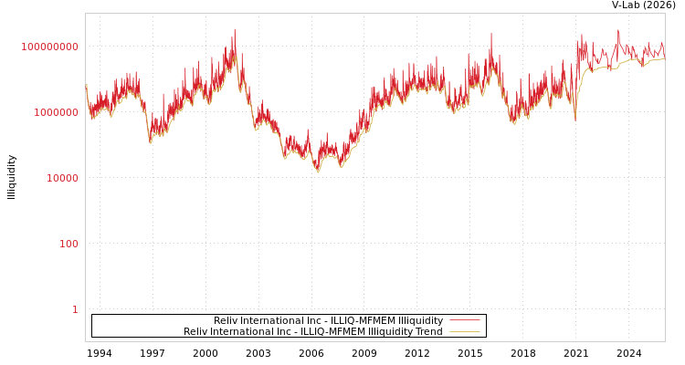 graph of Reliv International Inc ILLIQ-MFMEM