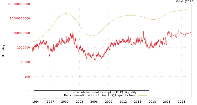 graph of Reliv International Inc ILLIQ-SMEM