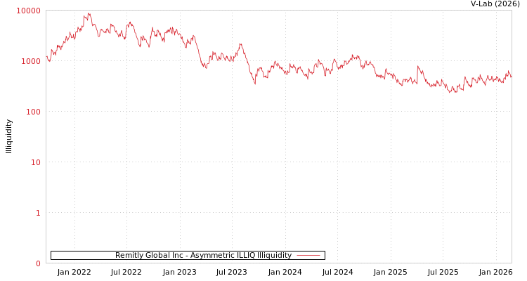 graph of Remitly Global Inc ILLIQ-AMEM