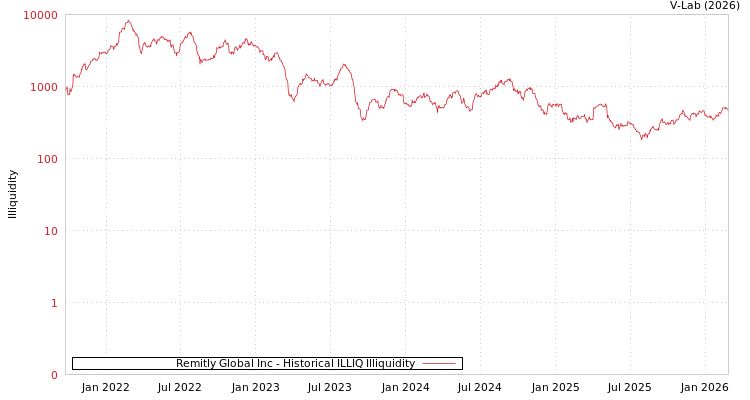 graph of Remitly Global Inc ILLIQ-HIST