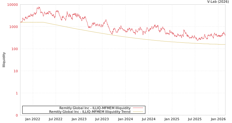 graph of Remitly Global Inc ILLIQ-MFMEM