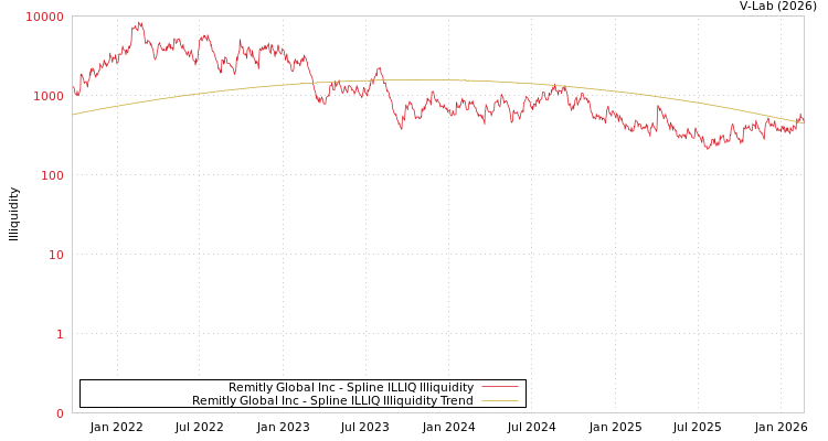 graph of Remitly Global Inc ILLIQ-SMEM