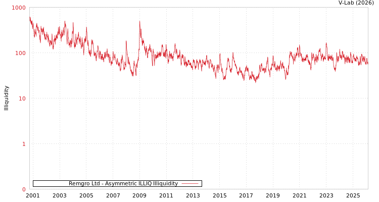 graph of Remgro Ltd ILLIQ-AMEM
