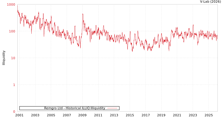 graph of Remgro Ltd ILLIQ-HIST