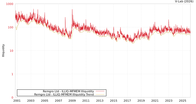 graph of Remgro Ltd ILLIQ-MFMEM