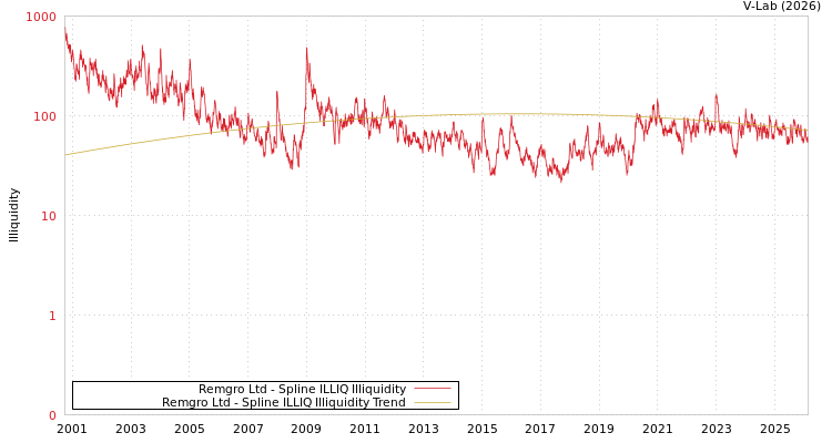 graph of Remgro Ltd ILLIQ-SMEM