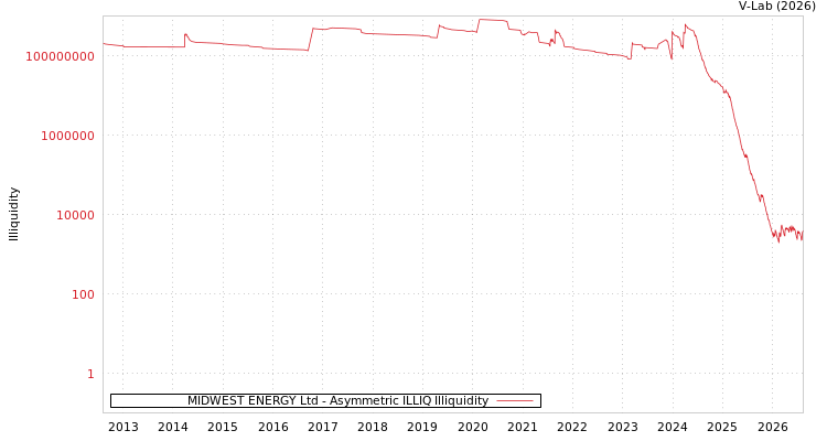 graph of MIDWEST ENERGY Ltd ILLIQ-AMEM