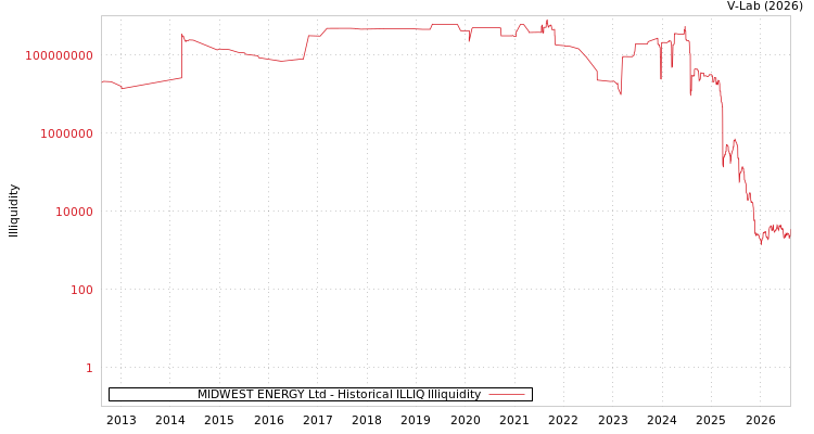 graph of MIDWEST ENERGY Ltd ILLIQ-HIST
