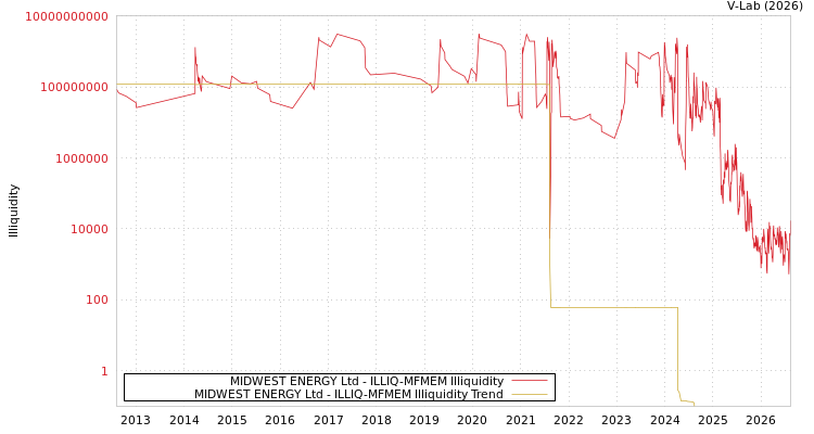 graph of MIDWEST ENERGY Ltd ILLIQ-MFMEM