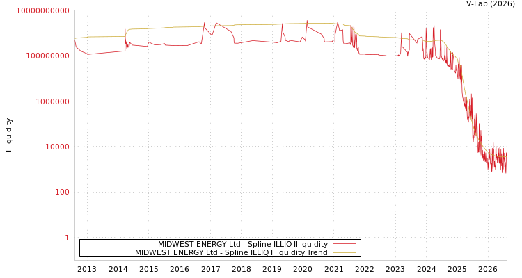 graph of MIDWEST ENERGY Ltd ILLIQ-SMEM