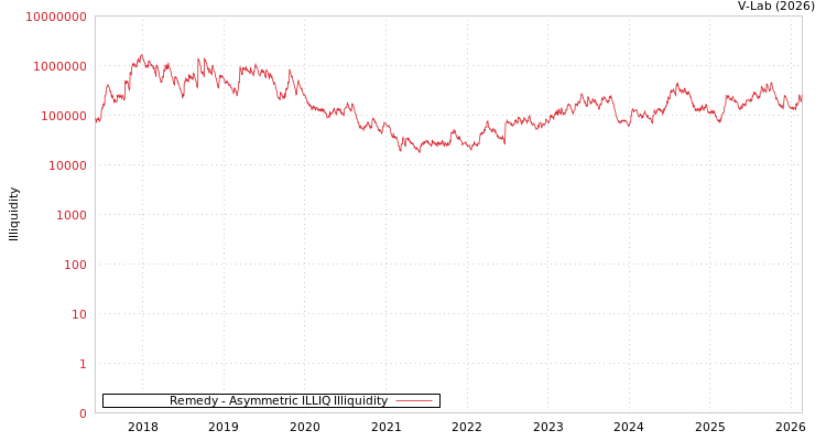 graph of Remedy ILLIQ-AMEM