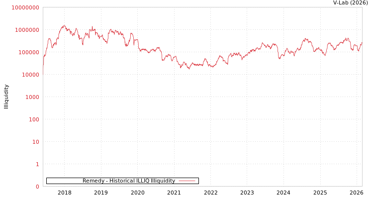 graph of Remedy ILLIQ-HIST