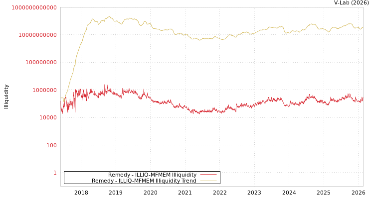 graph of Remedy ILLIQ-MFMEM