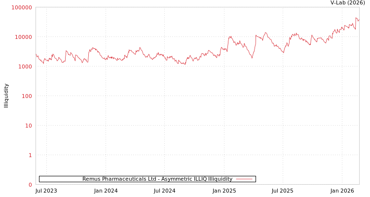 graph of Remus Pharmaceuticals Ltd ILLIQ-AMEM