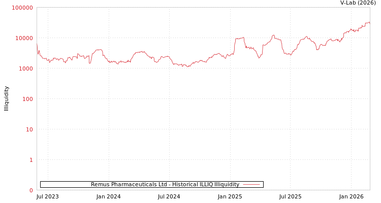 graph of Remus Pharmaceuticals Ltd ILLIQ-HIST