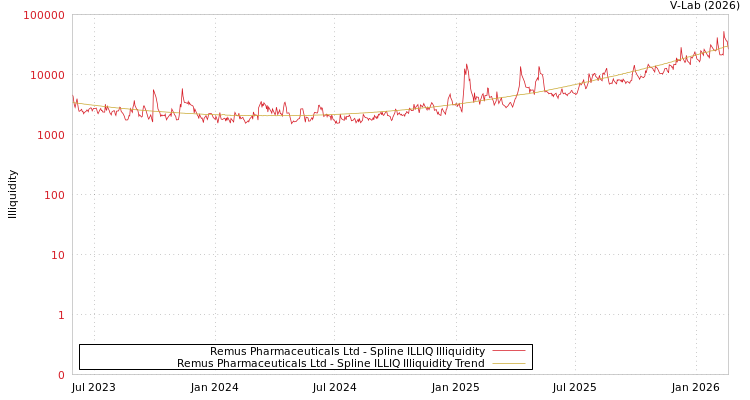 graph of Remus Pharmaceuticals Ltd ILLIQ-SMEM