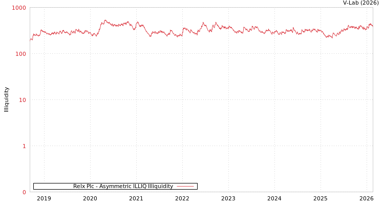 graph of Relx Plc ILLIQ-AMEM