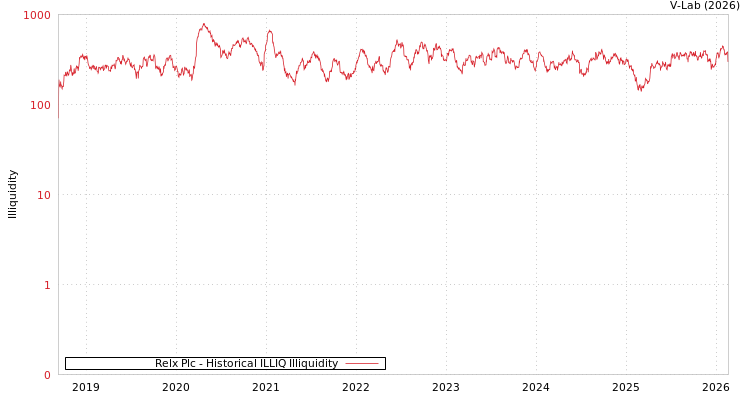 graph of Relx Plc ILLIQ-HIST