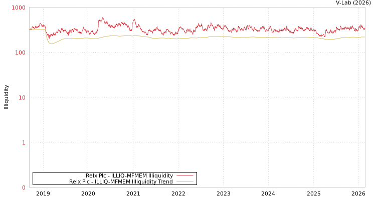 graph of Relx Plc ILLIQ-MFMEM