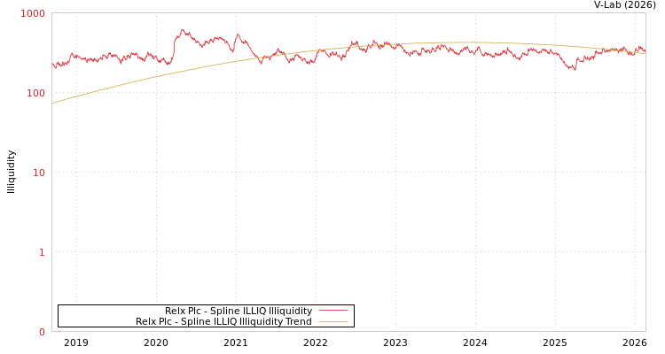 graph of Relx Plc ILLIQ-SMEM