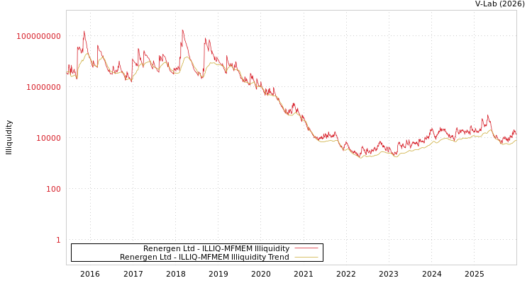 graph of Renergen Ltd ILLIQ-MFMEM