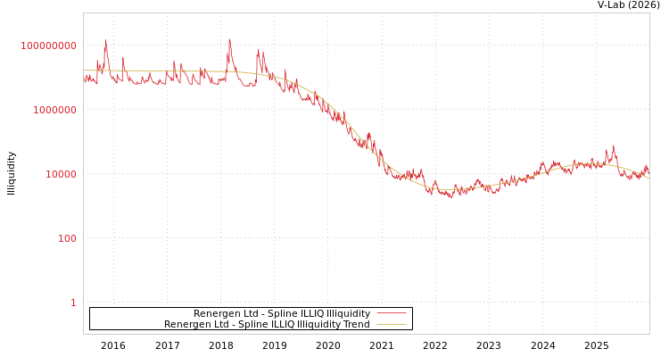 graph of Renergen Ltd ILLIQ-SMEM