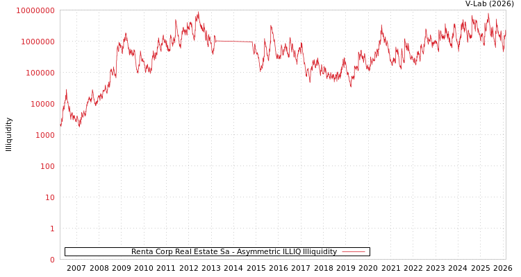 graph of Renta Corp Real Estate Sa ILLIQ-AMEM