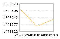 Impact of return on liquidity tomorrow