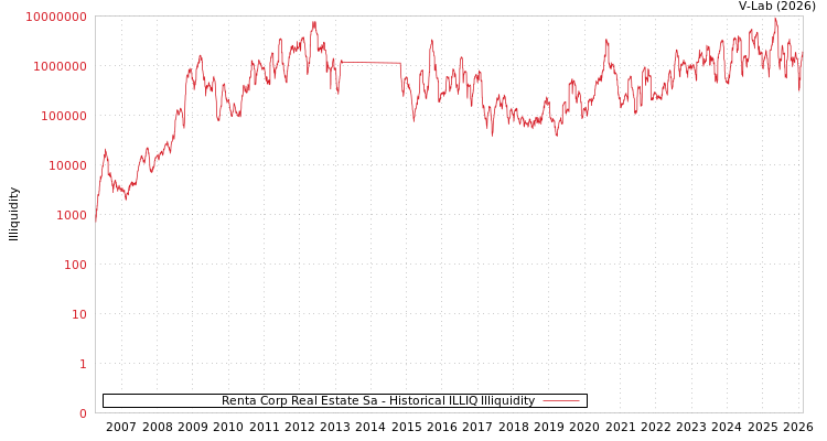 graph of Renta Corp Real Estate Sa ILLIQ-HIST