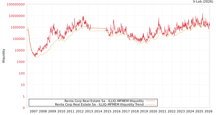 graph of Renta Corp Real Estate Sa ILLIQ-MFMEM