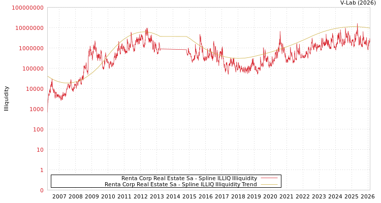 graph of Renta Corp Real Estate Sa ILLIQ-SMEM