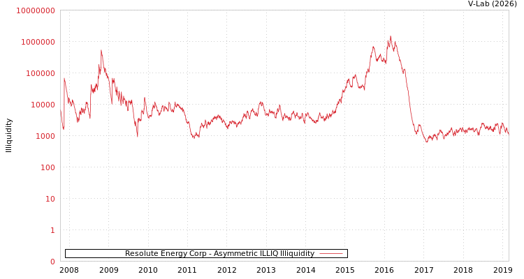 graph of Resolute Energy Corp ILLIQ-AMEM