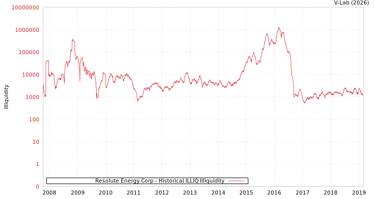 graph of Resolute Energy Corp ILLIQ-HIST