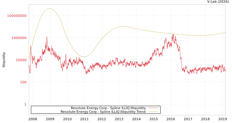 graph of Resolute Energy Corp ILLIQ-SMEM
