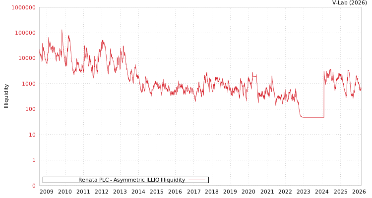 graph of Renata PLC ILLIQ-AMEM
