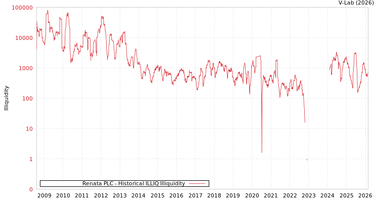 graph of Renata PLC ILLIQ-HIST