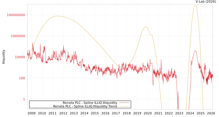 graph of Renata PLC ILLIQ-SMEM