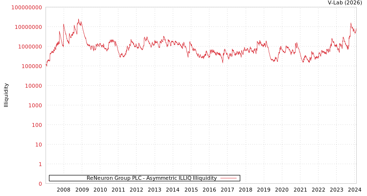 graph of ReNeuron Group PLC ILLIQ-AMEM