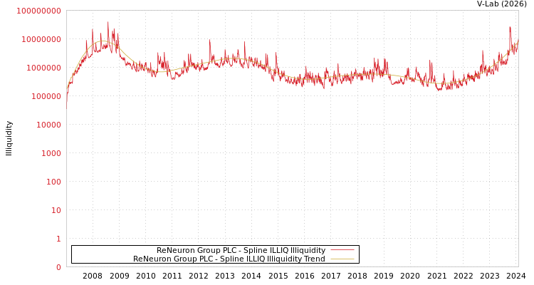 graph of ReNeuron Group PLC ILLIQ-SMEM