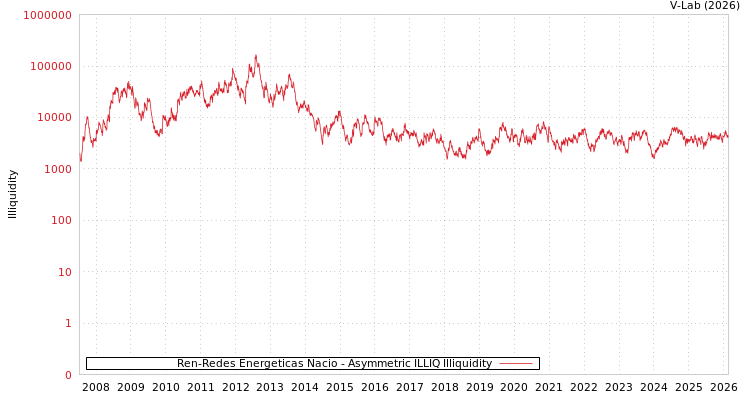 graph of Ren-Redes Energeticas Nacio ILLIQ-AMEM